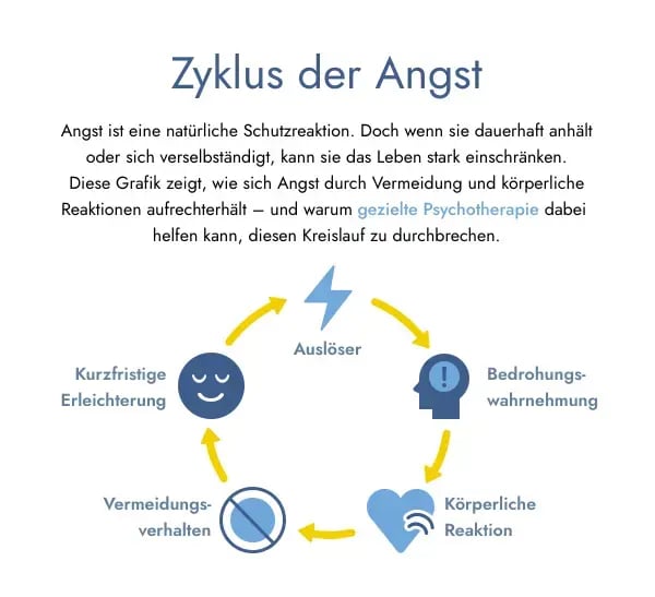 nfografik über den Zyklus der Angst. Sie zeigt, wie Angst durch Vermeidung und körperliche Reaktionen aufrechterhalten wird. Der Zyklus umfasst: 1. Auslöser, 2. Bedrohungswahrnehmung, 3. Körperliche Reaktion, 4. Verhaltensweise der Vermeidung, 5. Kurzfristige Erleichterung, die den Zyklus wiederholt. Der Text erklärt, dass gezielte Psychotherapie helfen kann, diesen Kreislauf zu durchbrechen.