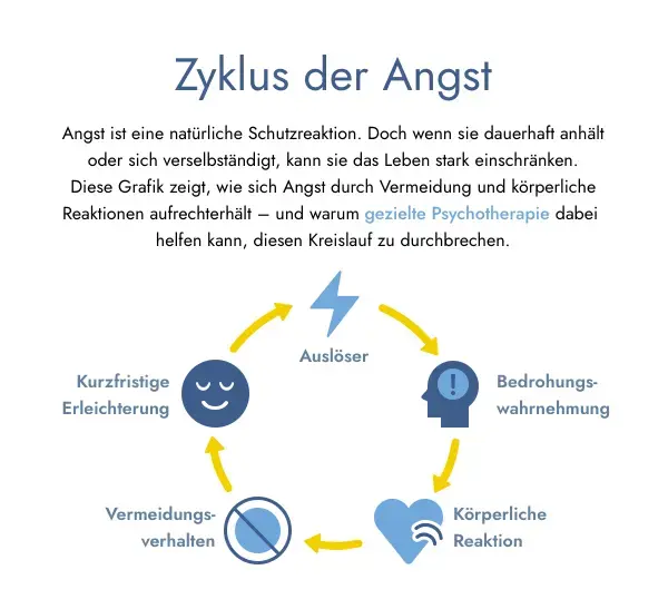 nfografik über den Zyklus der Angst. Sie zeigt, wie Angst durch Vermeidung und körperliche Reaktionen aufrechterhalten wird. Der Zyklus umfasst: 1. Auslöser, 2. Bedrohungswahrnehmung, 3. Körperliche Reaktion, 4. Verhaltensweise der Vermeidung, 5. Kurzfristige Erleichterung, die den Zyklus wiederholt. Der Text erklärt, dass gezielte Psychotherapie helfen kann, diesen Kreislauf zu durchbrechen. nfografik über den Zyklus der Angst. Sie zeigt, wie Angst durch Vermeidung und körperliche Reaktionen aufrechterhalten wird. Der Zyklus umfasst: 1. Auslöser, 2. Bedrohungswahrnehmung, 3. Körperliche Reaktion, 4. Verhaltensweise der Vermeidung, 5. Kurzfristige Erleichterung, die den Zyklus wiederholt. Der Text erklärt, dass gezielte Psychotherapie helfen kann, diesen Kreislauf zu durchbrechen.